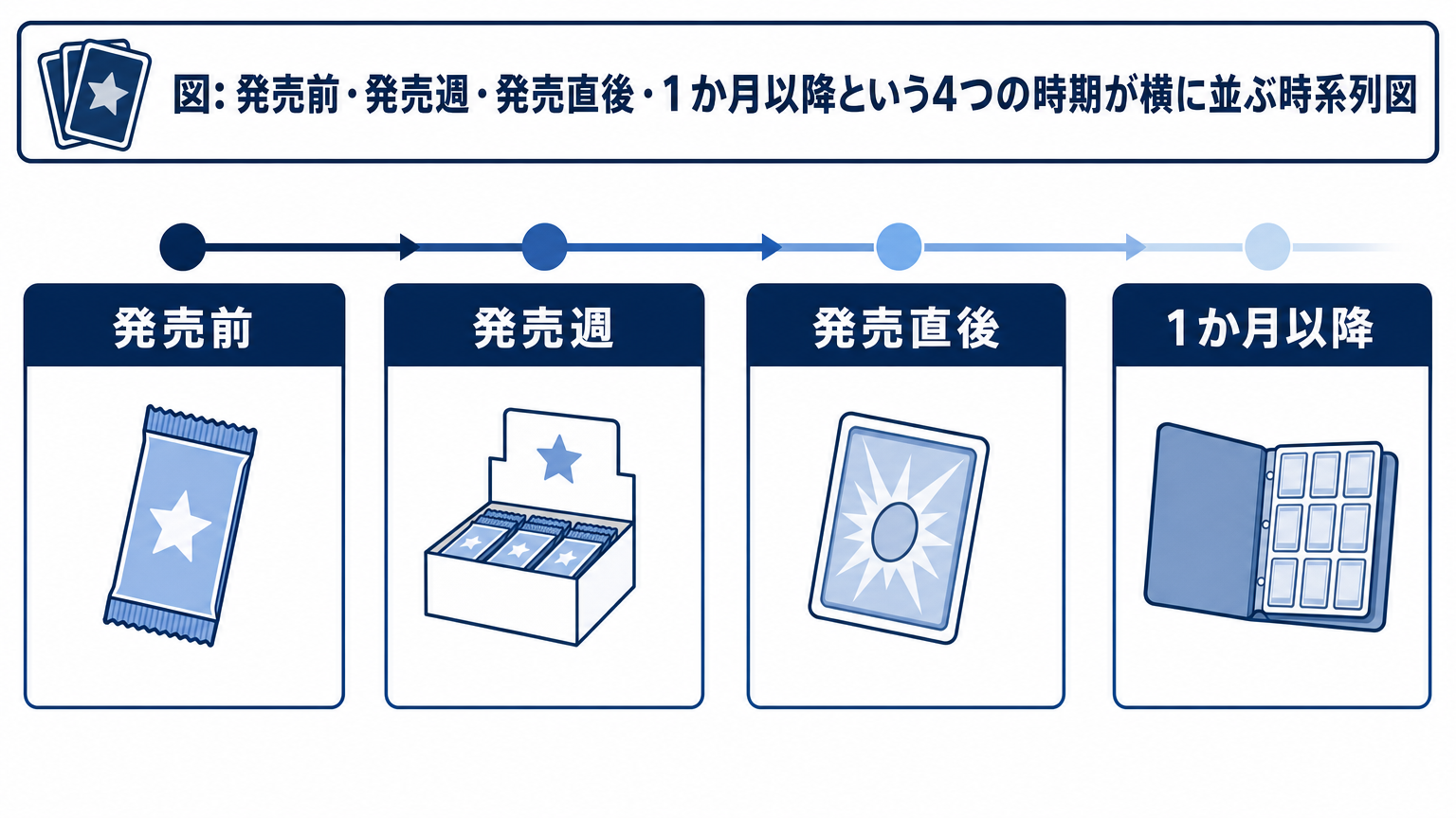 図: 発売前・発売週・発売直後・1か月以降という4つの時期が横に並ぶ時系列図