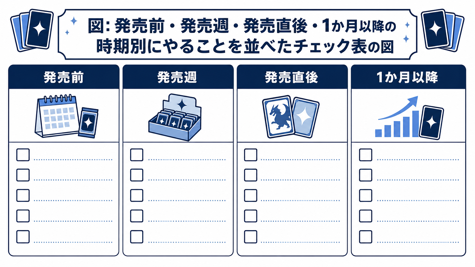 図: 発売前・発売週・発売直後・1か月以降の時期別にやることを並べたチェック表の図