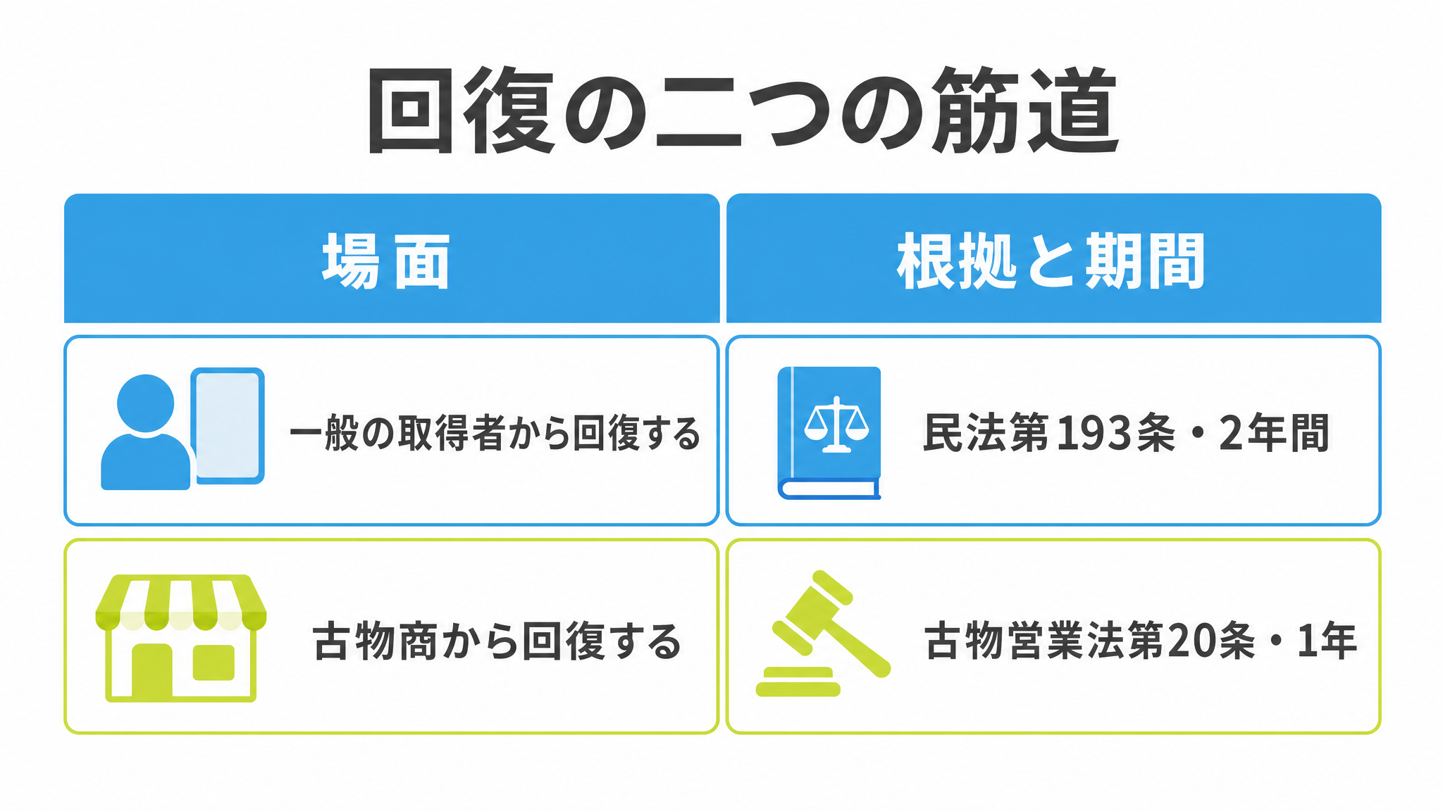 図: 回復の二つの筋道（一般の取得者は代価弁償・古物商からの回復は無償）