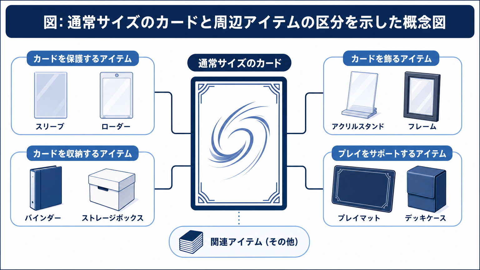 図: 通常サイズのカードと周辺アイテムの区分を示した概念図