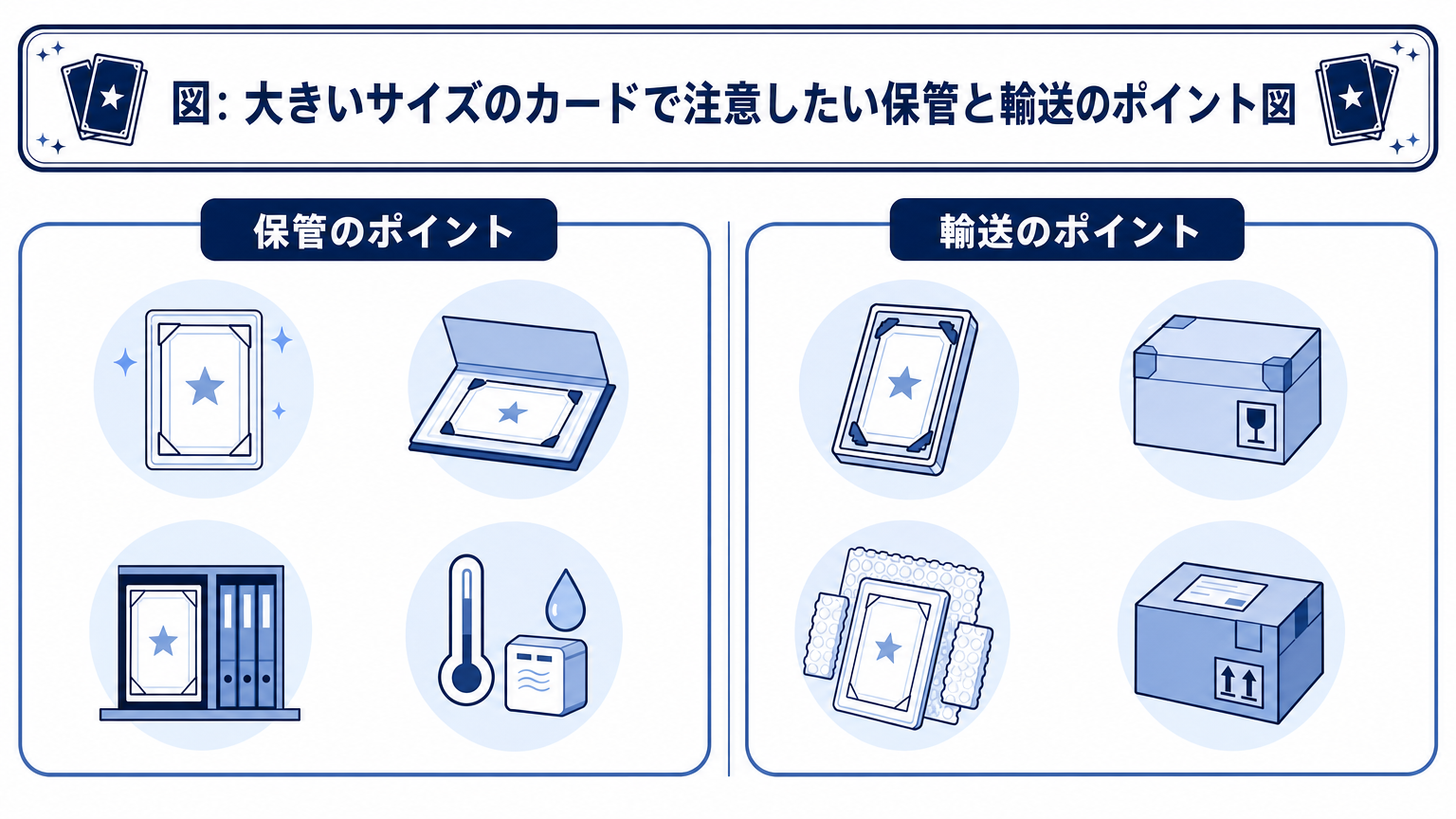 図: 大きいサイズのカードで注意したい保管と輸送のポイント図