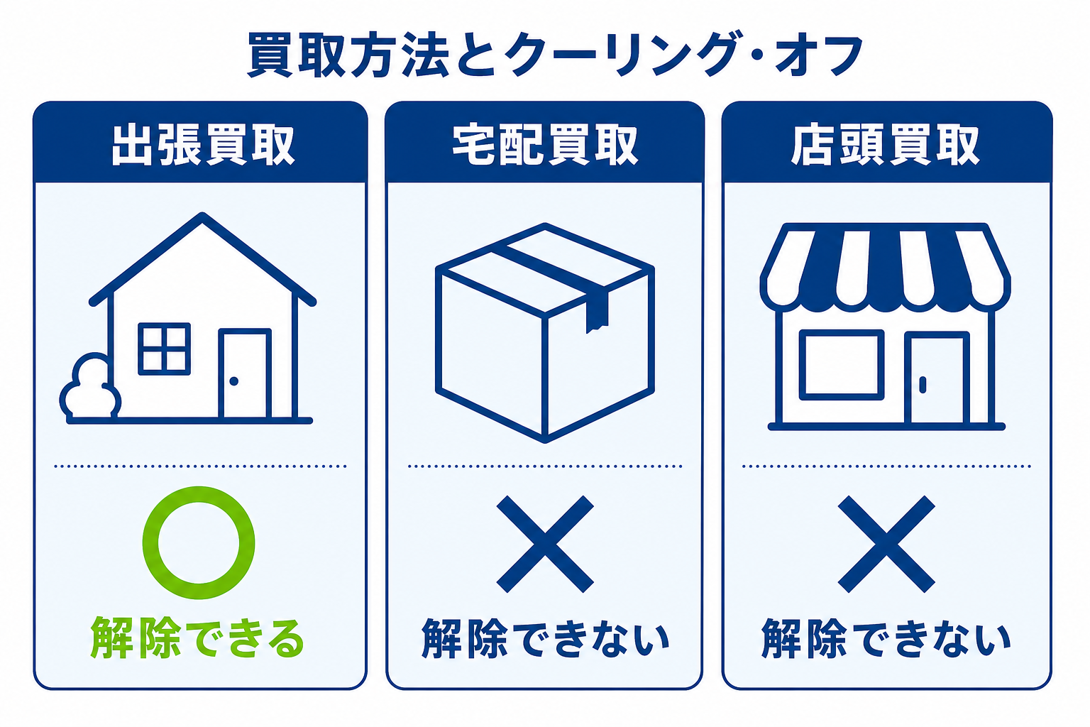 図: 出張買取・宅配買取・店頭買取のクーリングオフ適用の違い