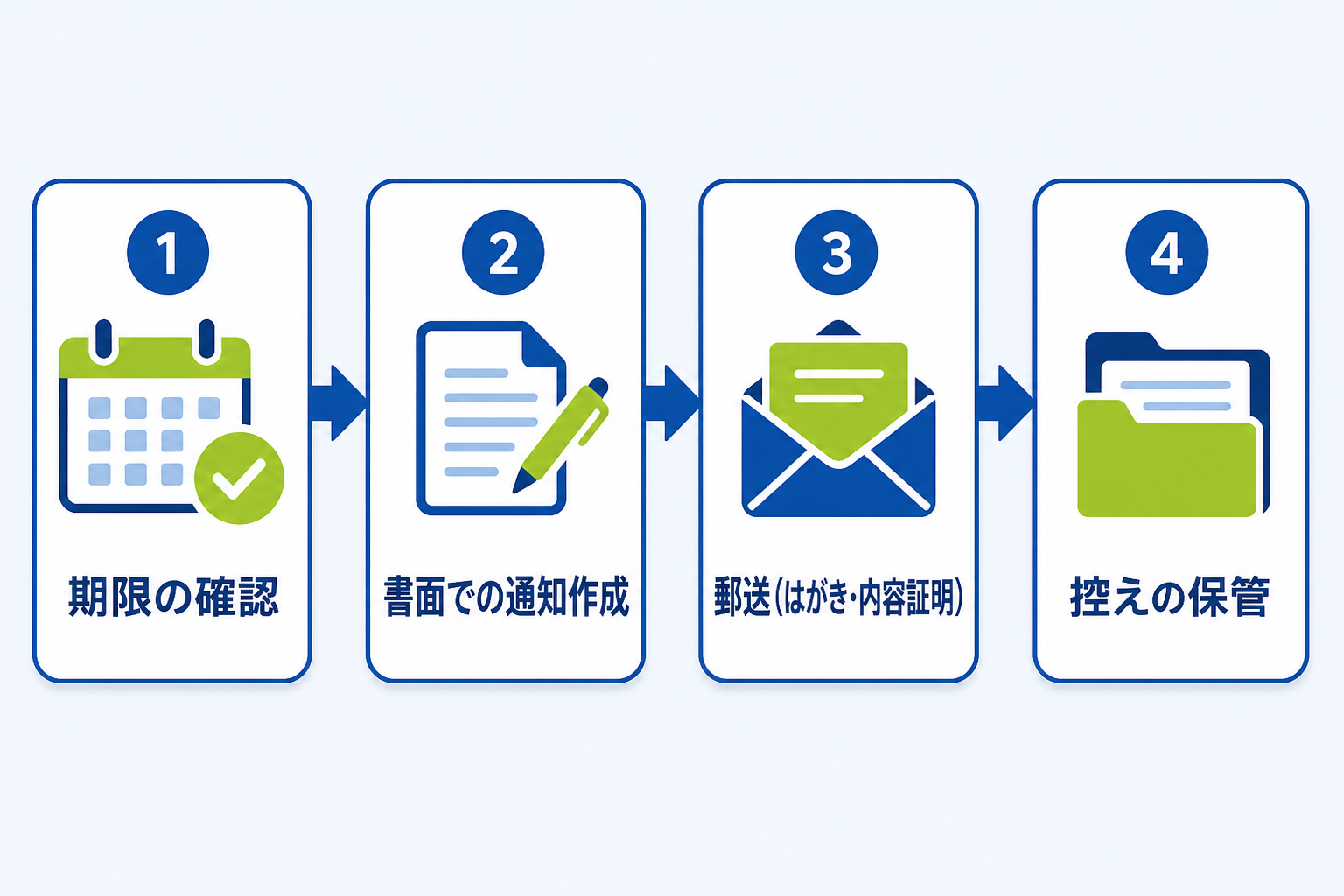 図: クーリングオフを申し出るときの手順