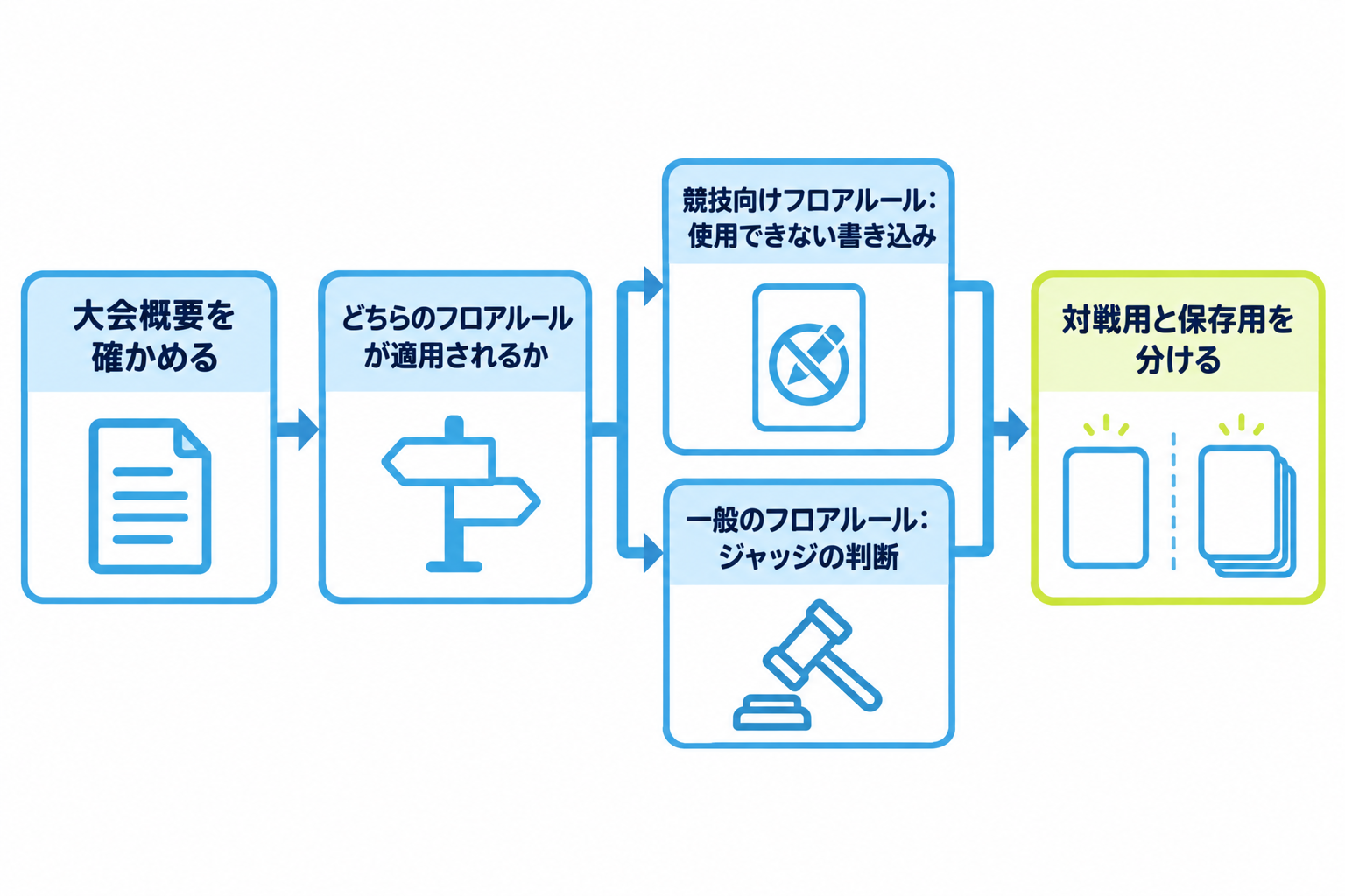 図: サイン入りカードを大会に持っていく前に確かめる流れ
