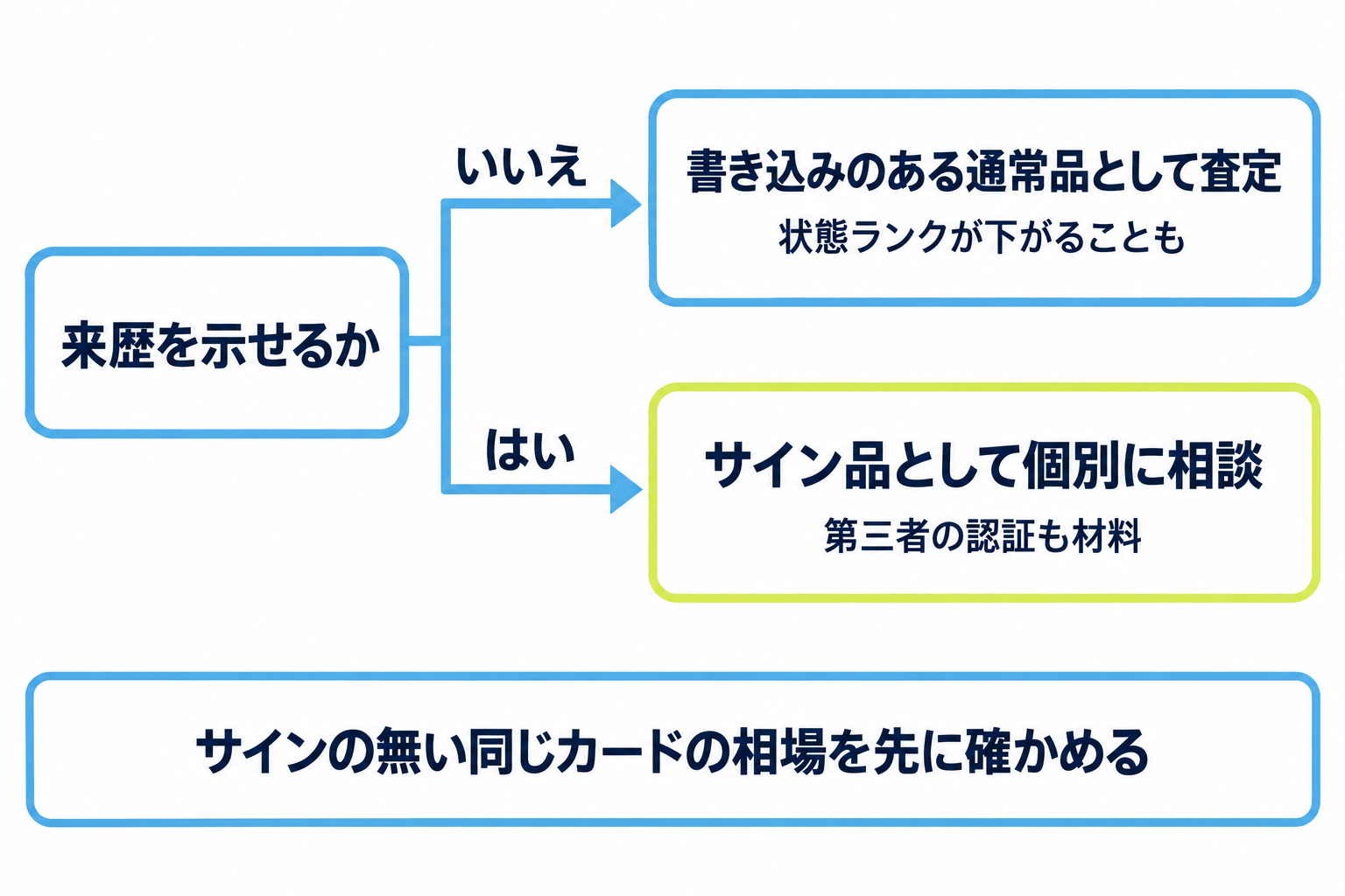 図: 書き込みのある通常品として見られる場合とサイン品として相談になる場合の分かれ目
