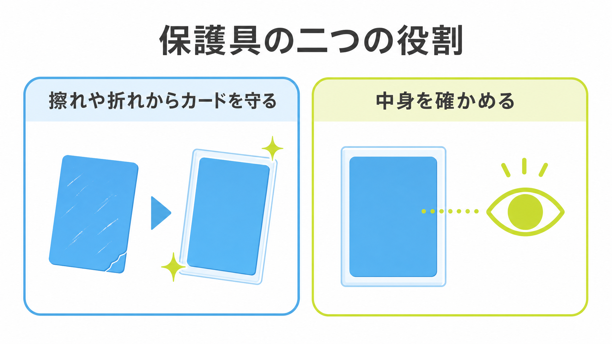 図: 保護具の二つの役割（擦れや折れからカードを守る・中身を確かめる）