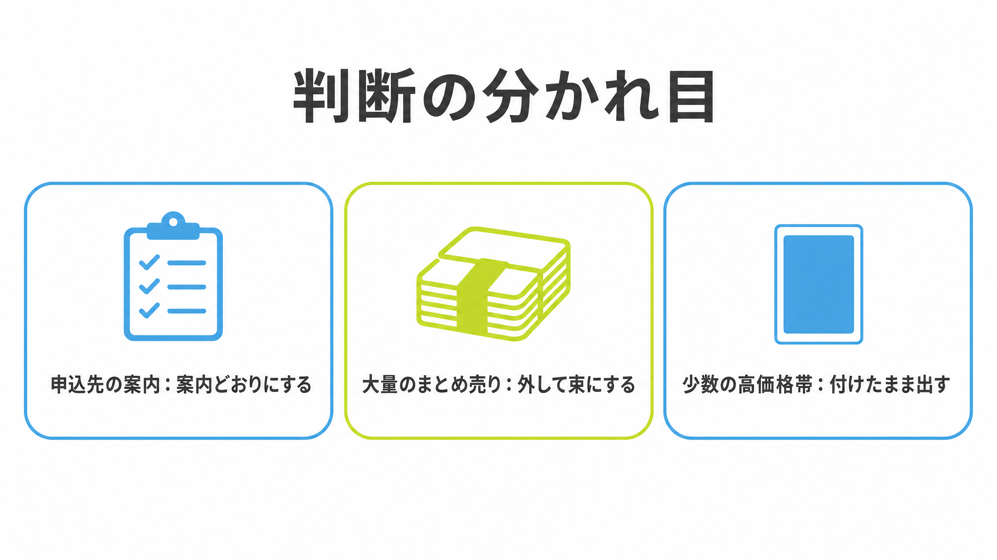 図: 判断の分かれ目（申込先の案内・枚数の多さ・価格帯の高さ）