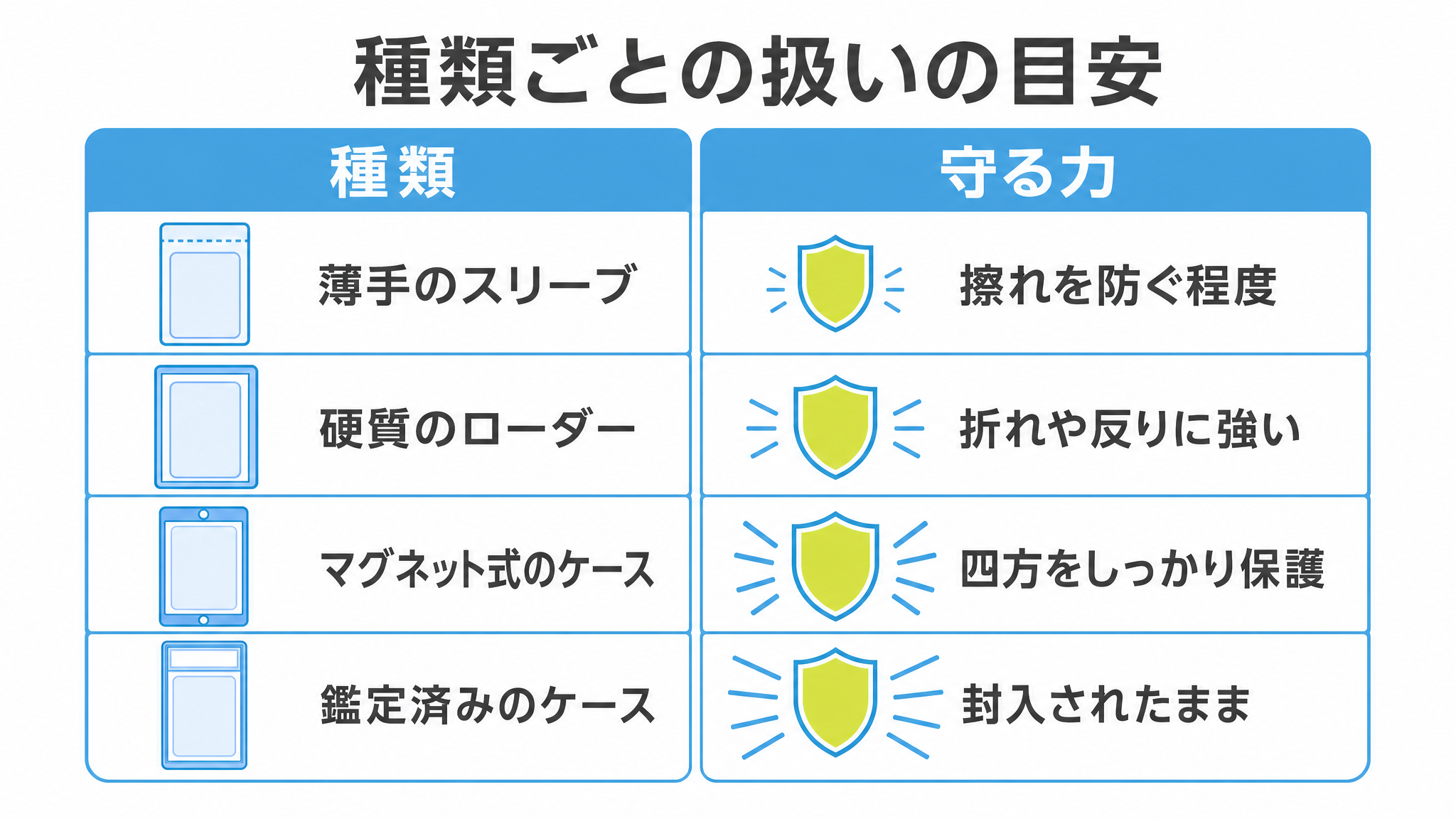 図: 種類ごとの扱いの目安（スリーブ・ローダー・マグネット式・鑑定済みケース）