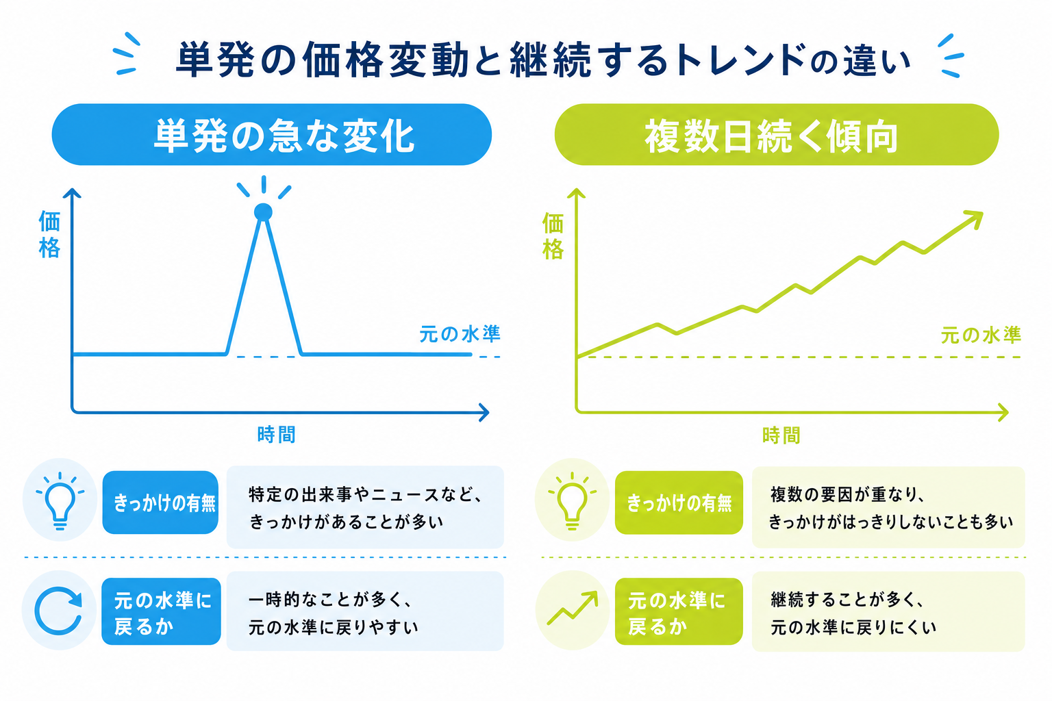 図: 一時的な急騰とトレンドとしての値動きを見分ける視点を示した図