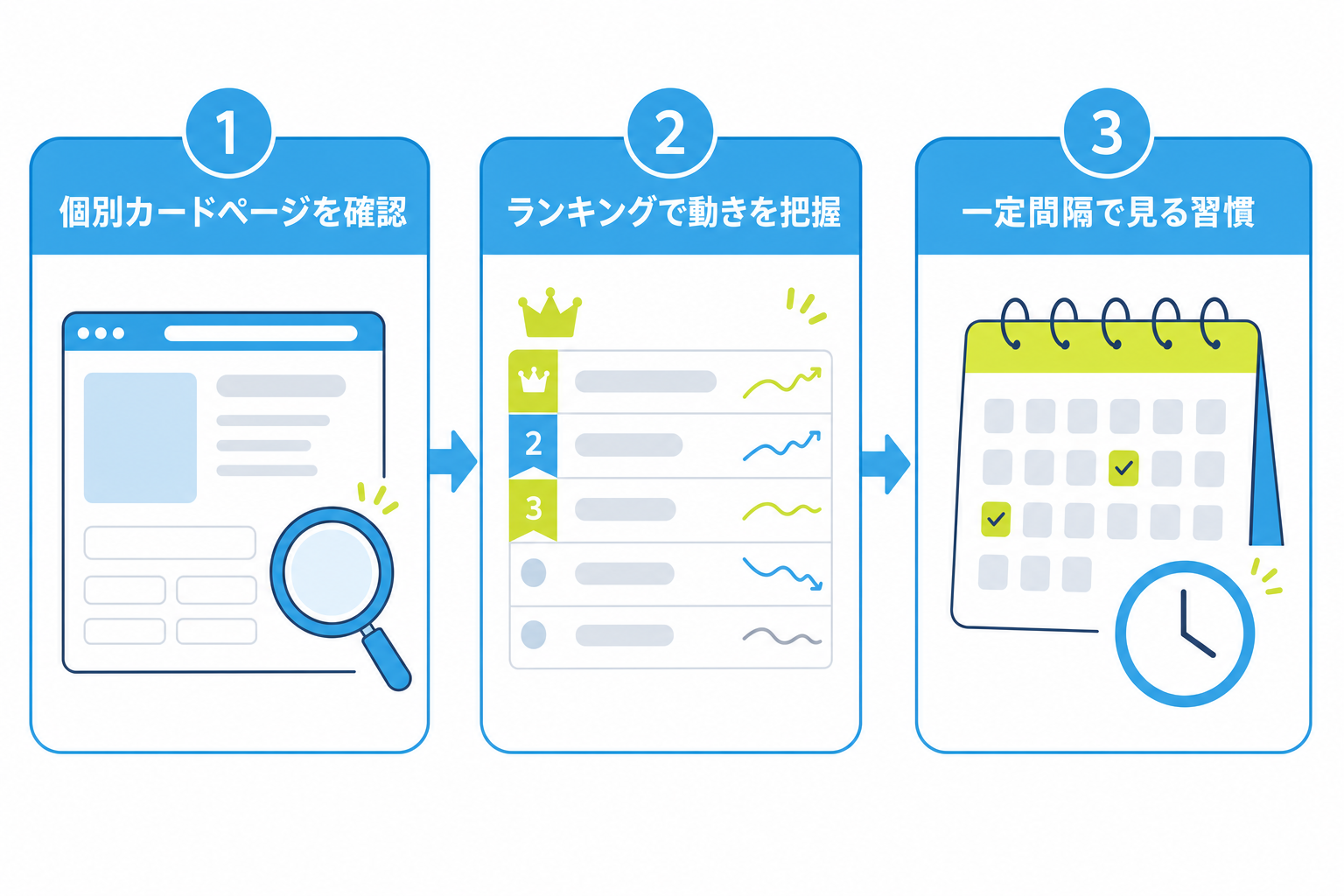 図: 相場データを継続的にチェックする3ステップの流れを示した図