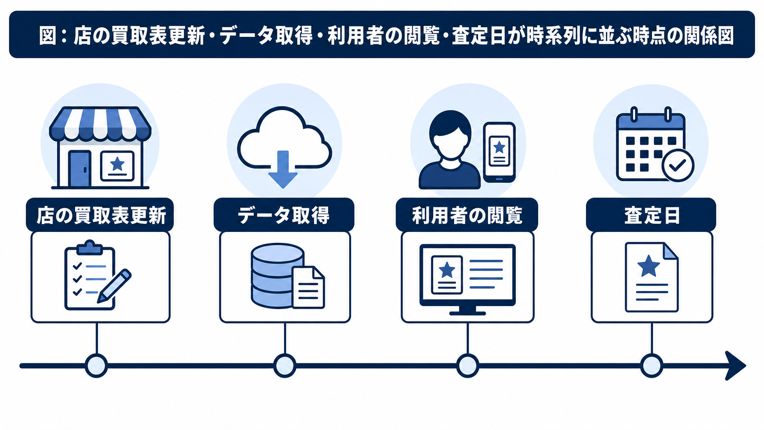図: 店の買取表更新・データ取得・利用者の閲覧・査定日が時系列に並ぶ時点の関係図