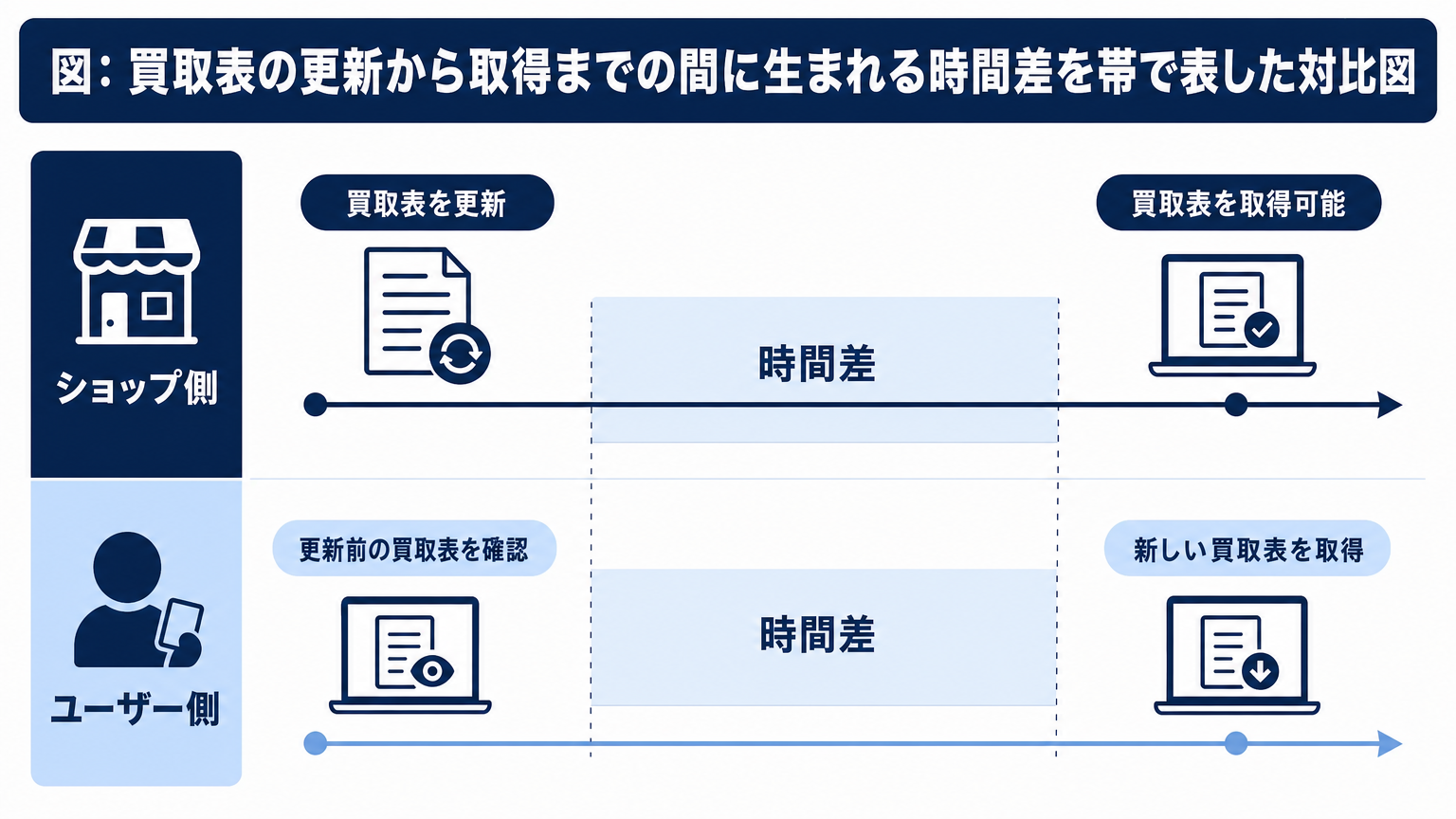 図: 買取表の更新から取得までの間に生まれる時間差を帯で表した対比図