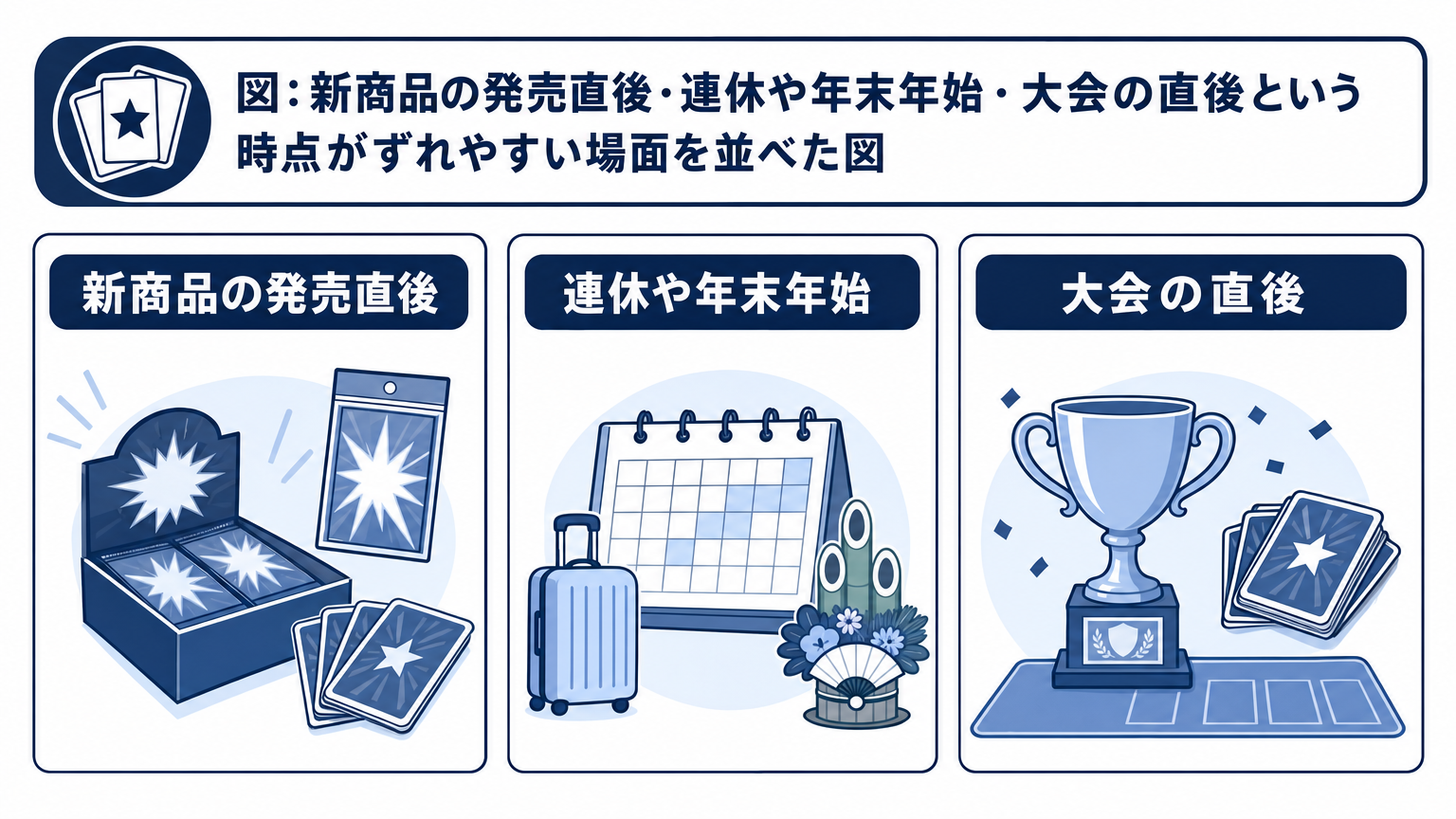 図: 新商品の発売直後・連休や年末年始・大会の直後という時点がずれやすい場面を並べた図