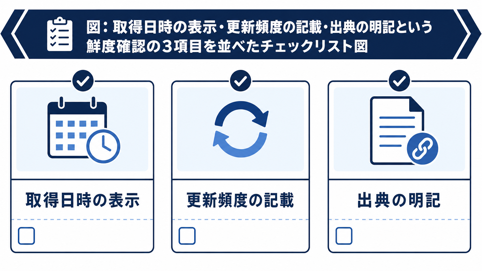 図: 取得日時の表示・更新頻度の記載・出典の明記という鮮度確認の3項目を並べたチェックリスト図