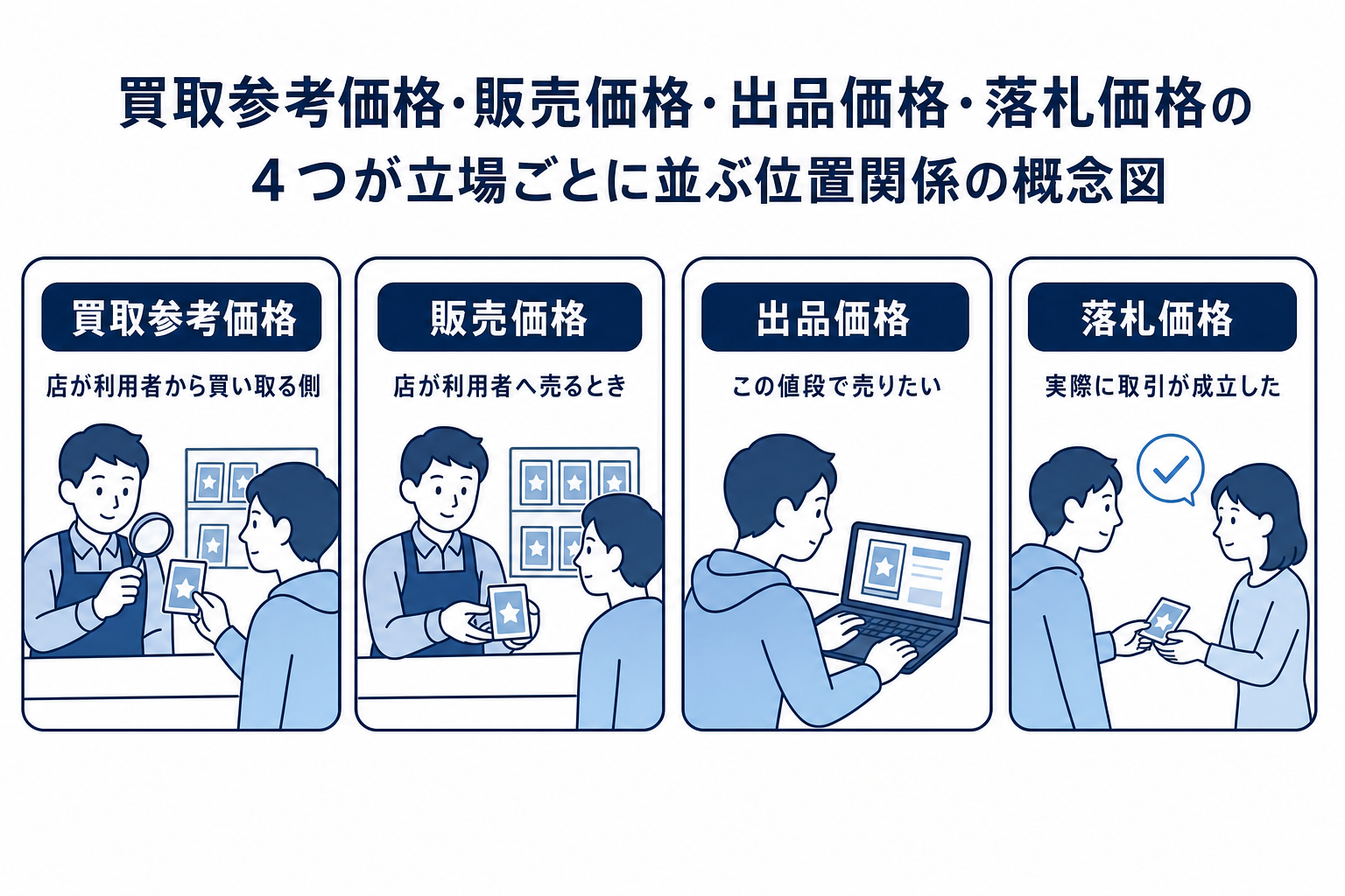 図: 買取参考価格・販売価格・出品価格・落札価格の4つが立場ごとに並ぶ位置関係の概念図
