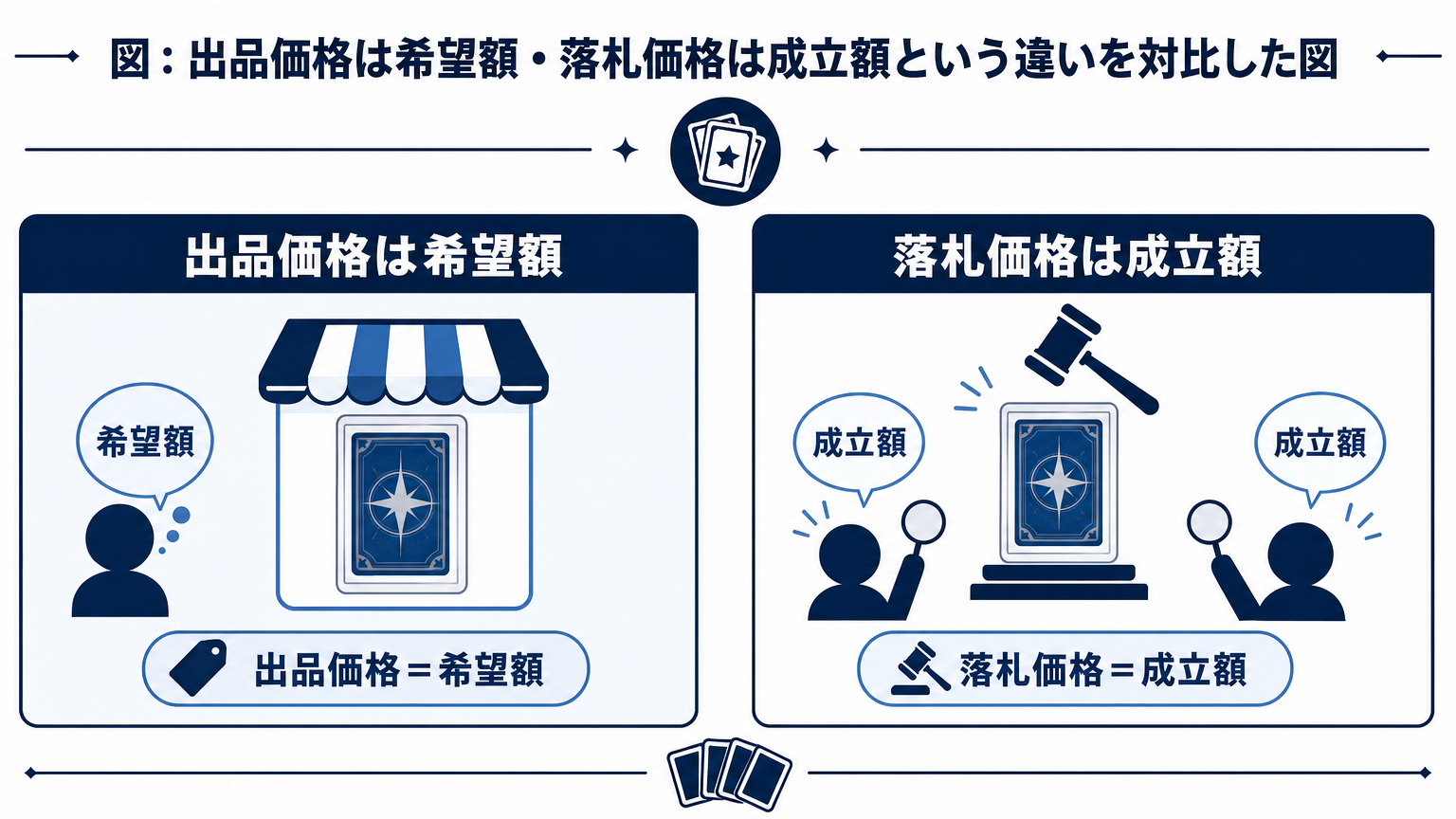 図: 出品価格は希望額・落札価格は成立額という違いを対比した図