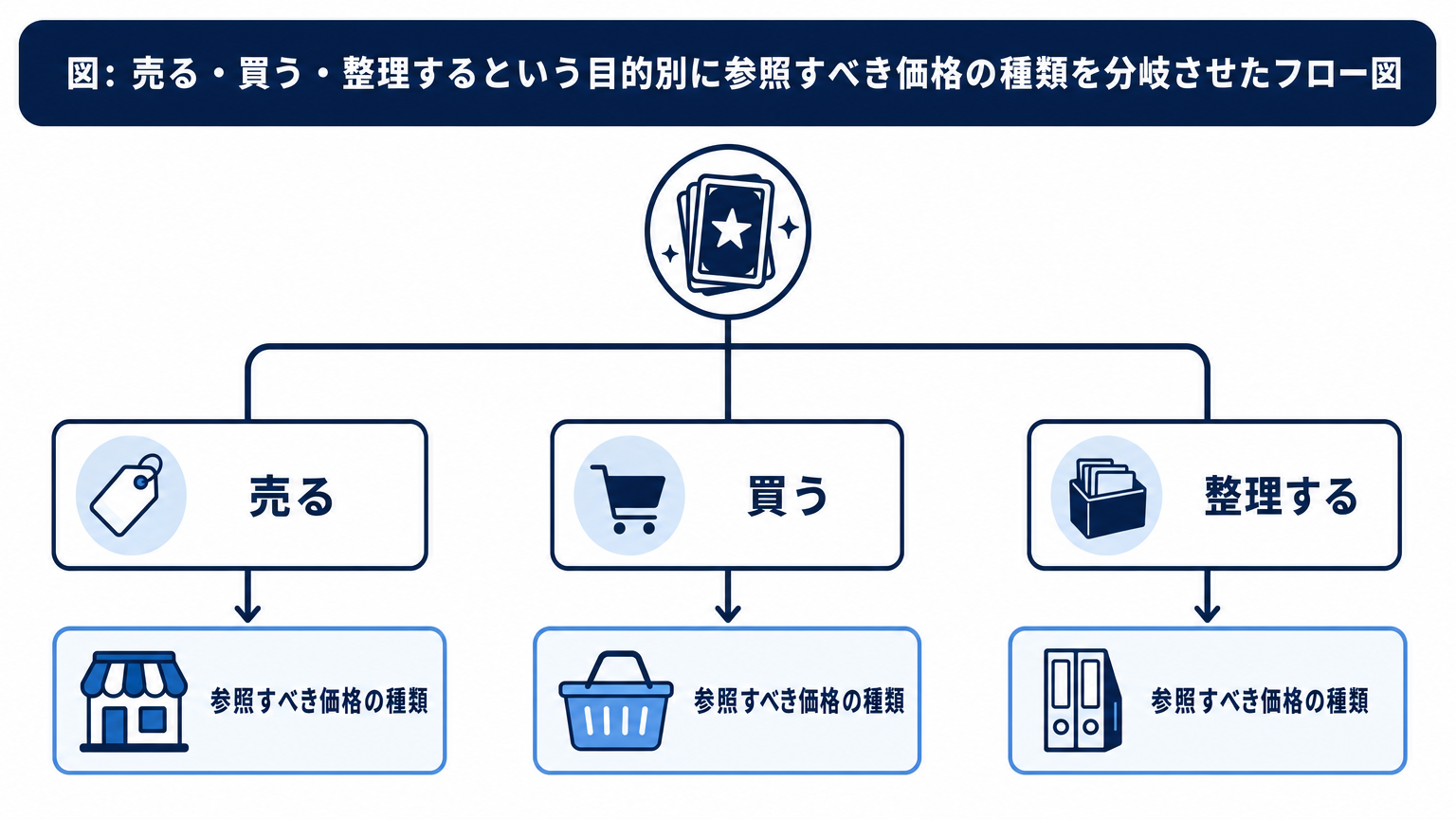 図: 売る・買う・整理するという目的別に参照すべき価格の種類を分岐させたフロー図