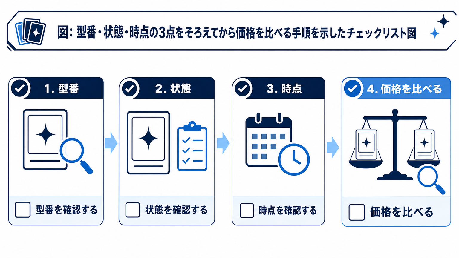 図: 型番・状態・時点の3点をそろえてから価格を比べる手順を示したチェックリスト図