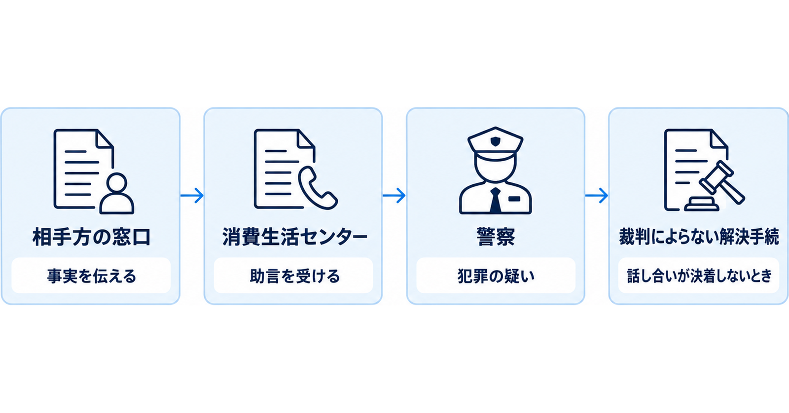 図: 相談の順序（相手方の窓口・消費生活センター・警察・裁判外の解決手続）