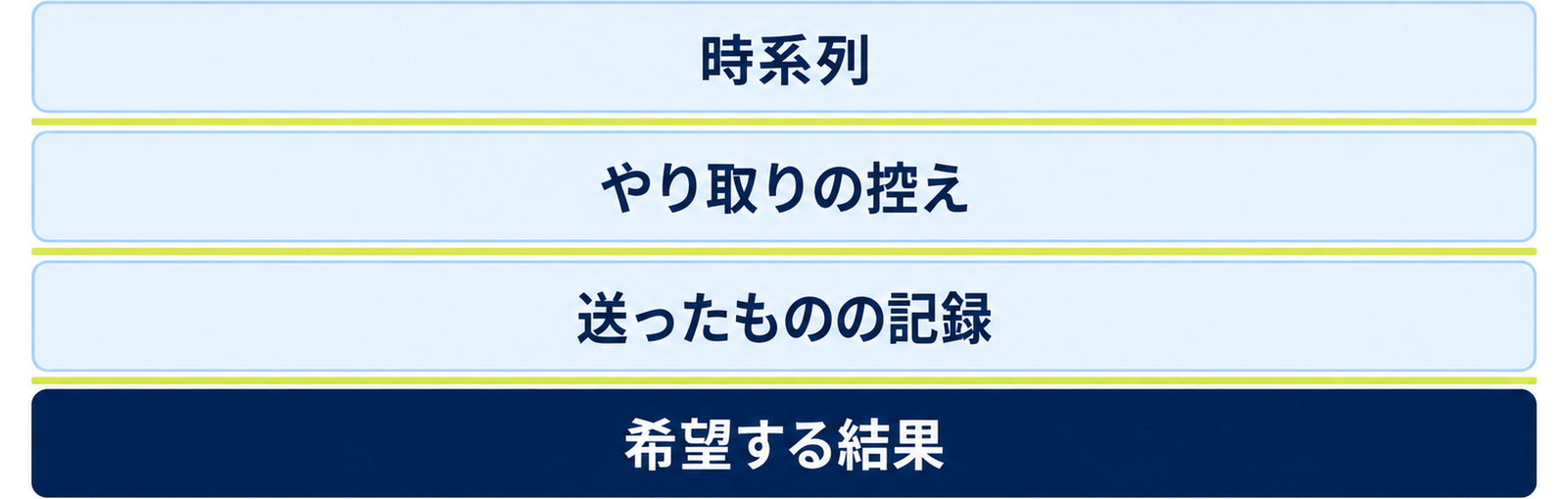 図: 相談前に整える四つの記録（時系列・やり取りの控え・送ったものの記録・希望する結果）