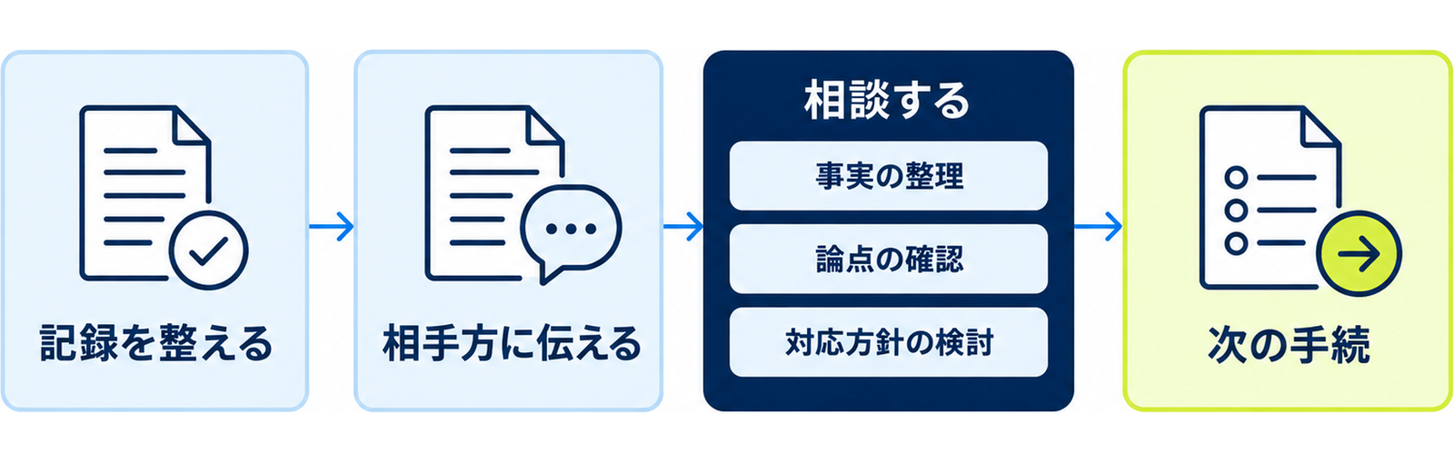 図: 相談の準備から解決までの流れ（記録を整える・相手方に伝える・公的な窓口に相談する・次の手続を検討する）