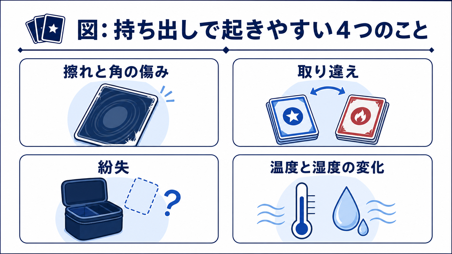 図: 持ち出しで起きやすい4つのこと 擦れと角の傷み 取り違え 紛失 温度と湿度の変化