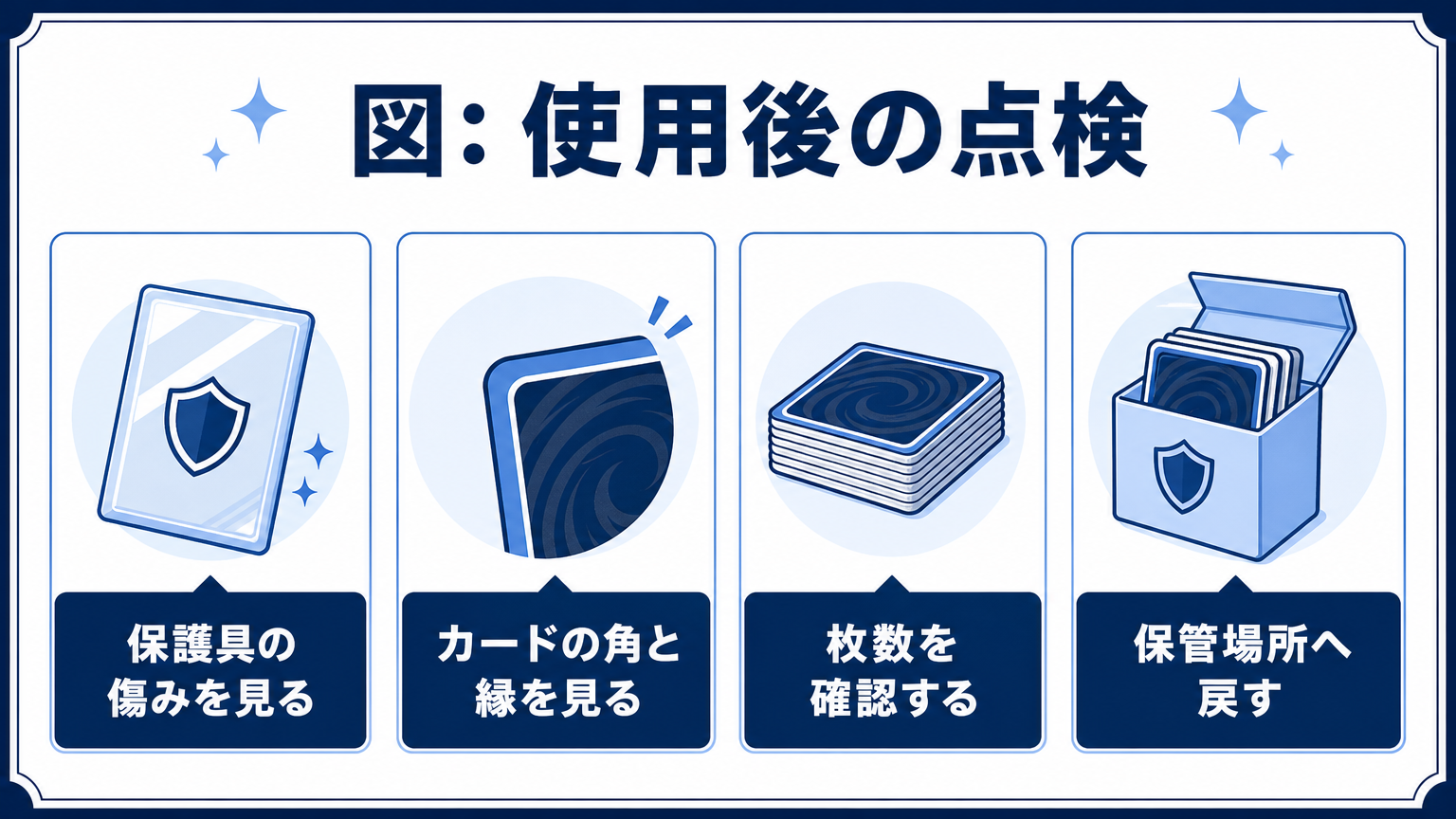 図: 使用後の点検 保護具の傷みを見る カードの角と縁を見る 枚数を確認する 保管場所へ戻す