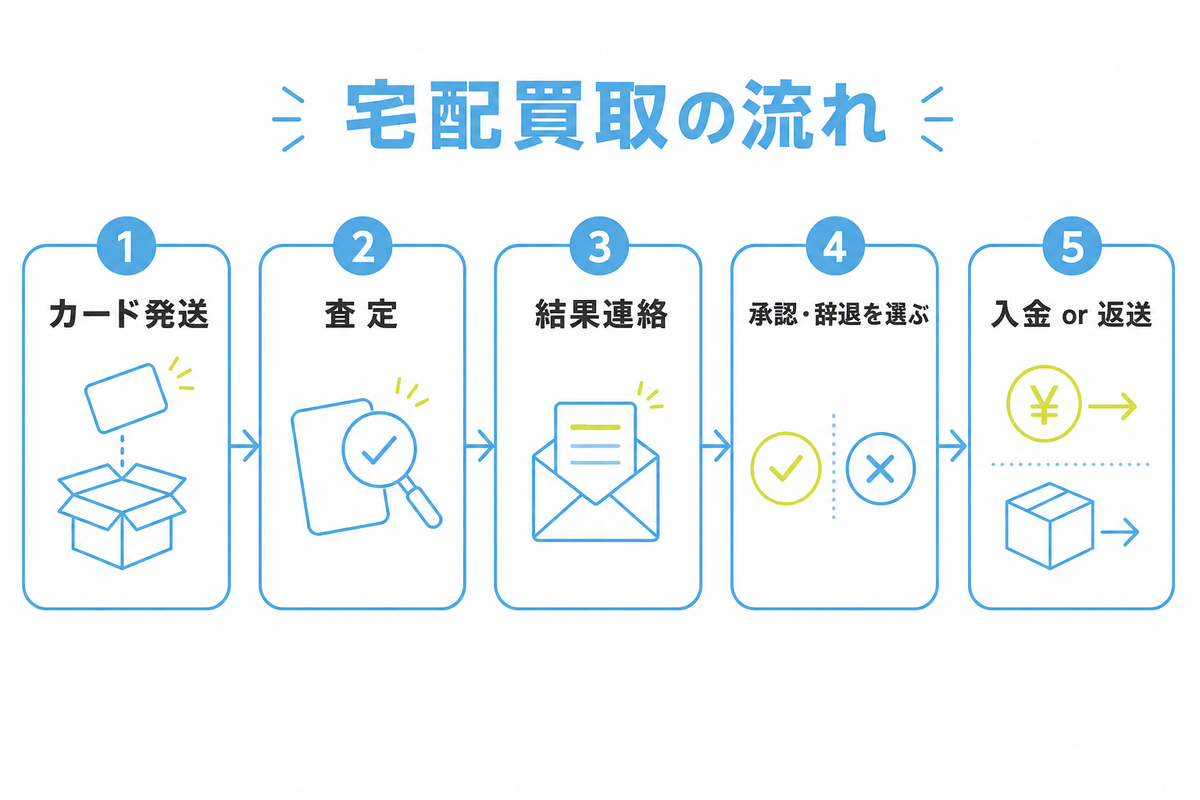 図: 宅配買取の査定から承認・辞退・返送までの一般的な流れを示すフロー図