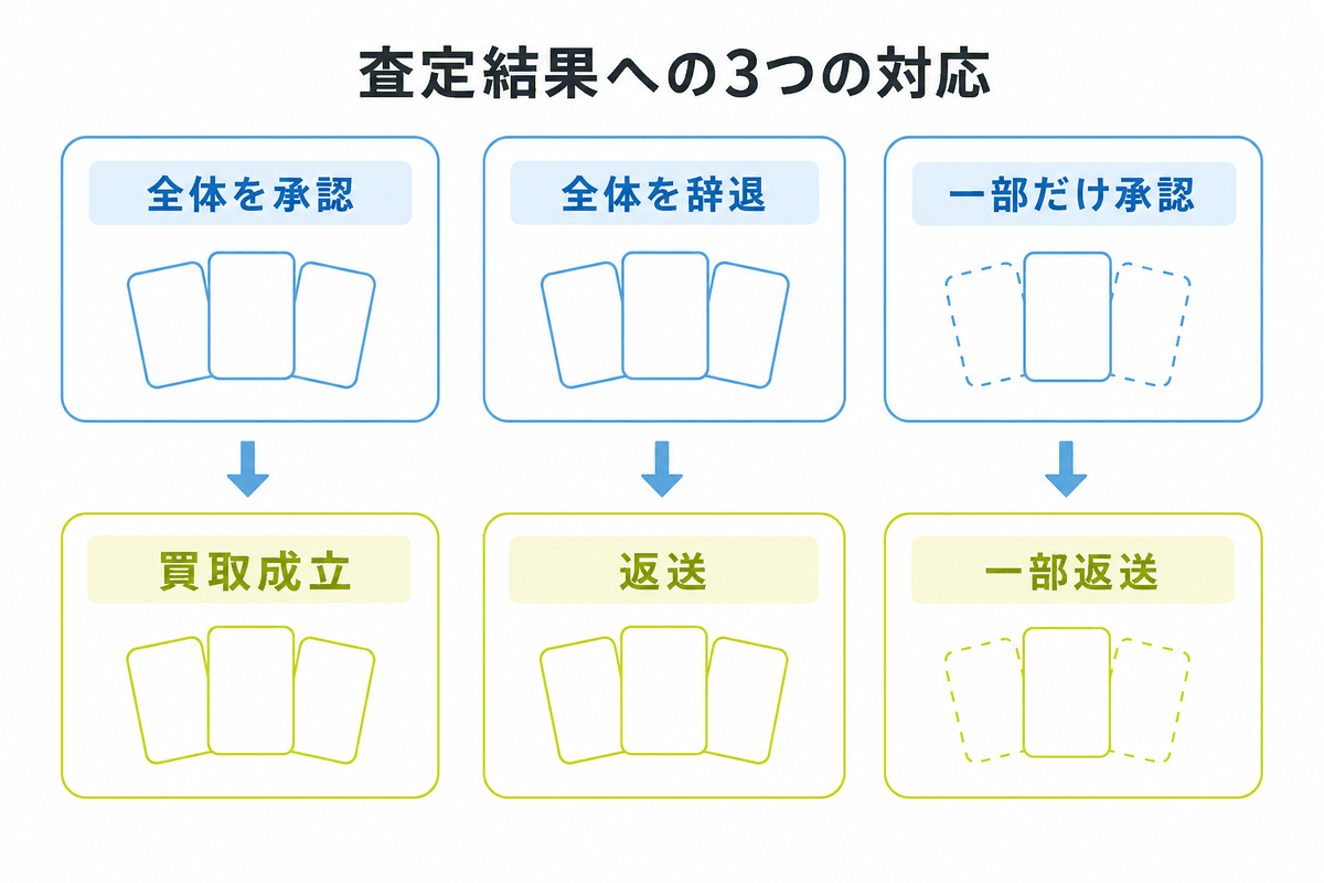図: 承認・辞退・一部承認の3つの対応パターンを比較した図