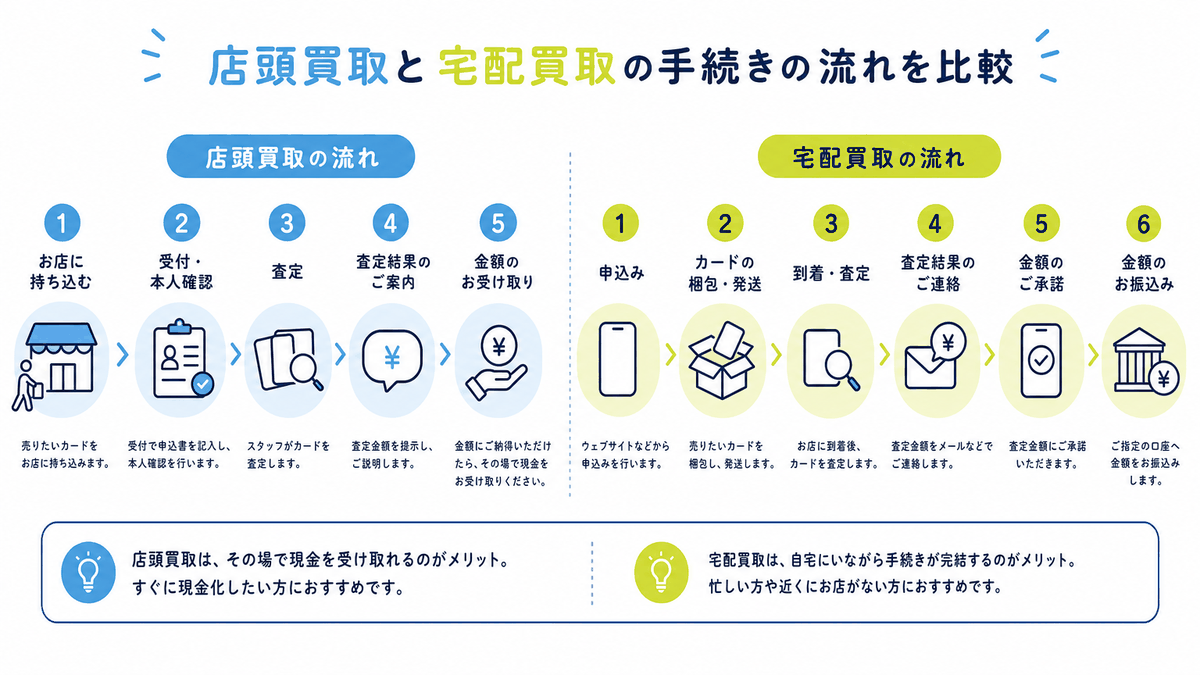 図: 店頭買取と宅配買取それぞれの手続きの流れを並べた比較フロー