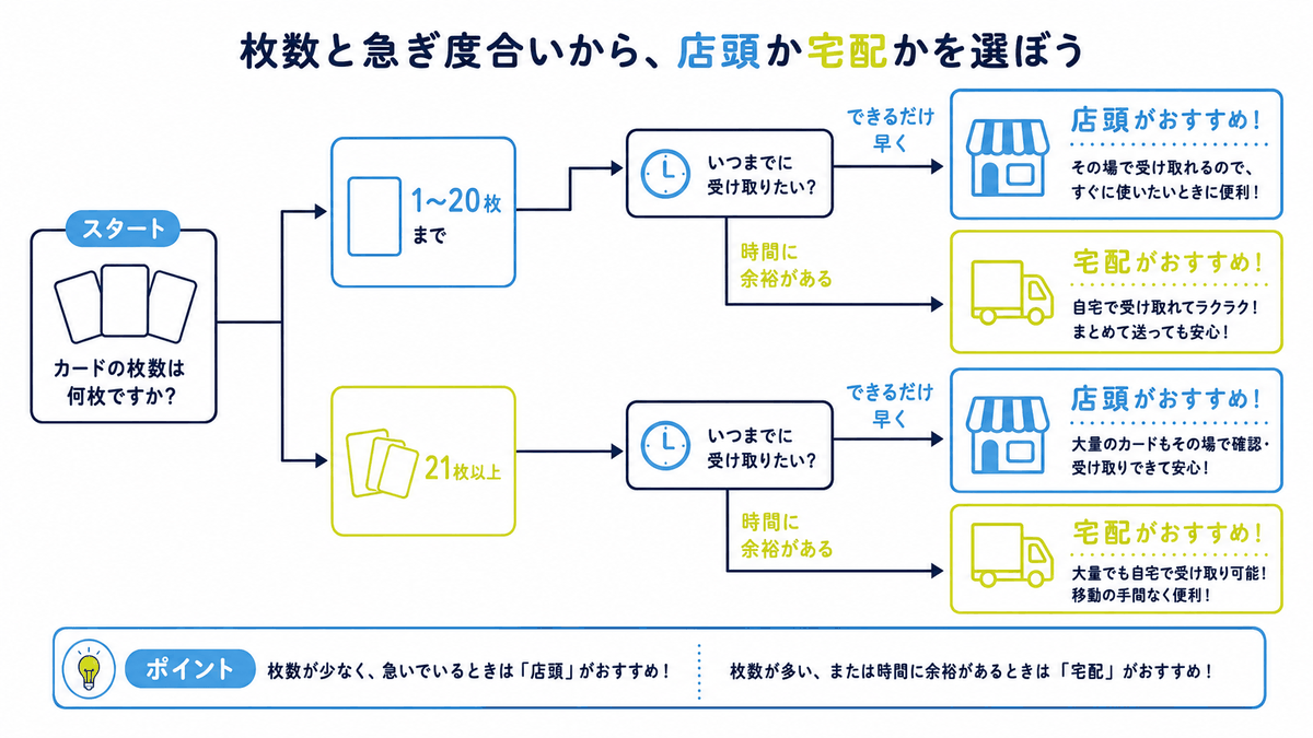 図: 枚数と急ぎ度合いから店頭か宅配かを選ぶ判断チャート