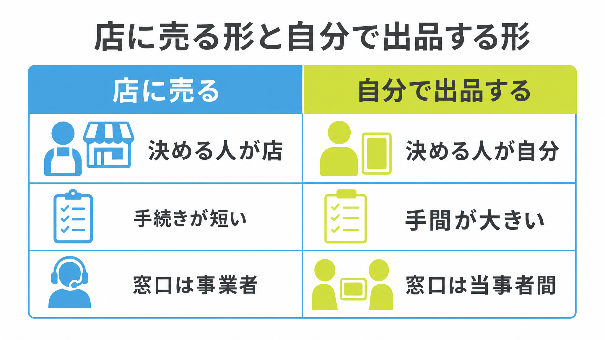 図: 店に売る形と自分で出品する形の対比（決める人・手続きと手間・トラブル時の窓口）
