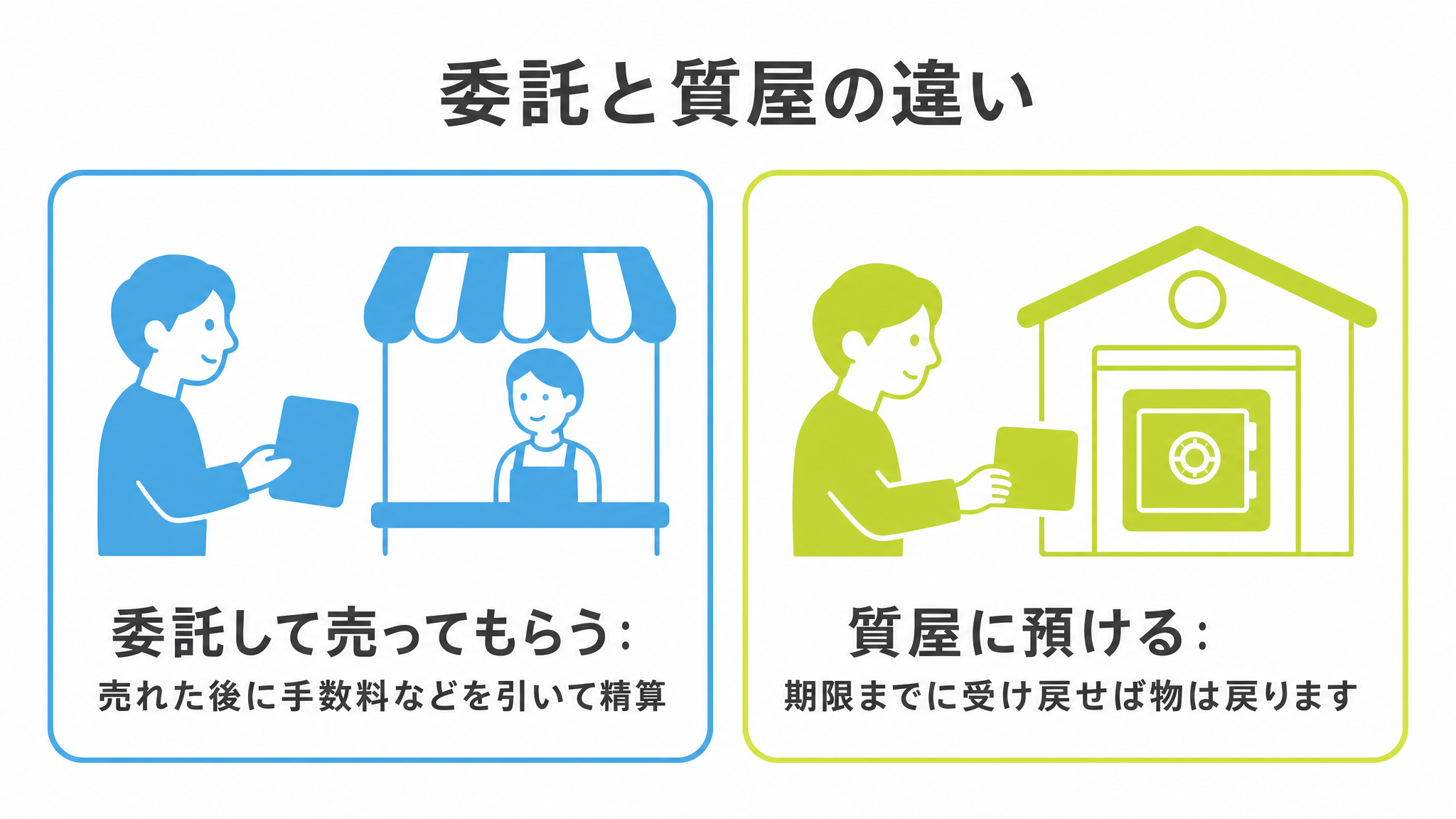図: 委託と質屋の違い（売れた後に手数料などを引いて精算・期限までに受け戻せば物は戻ります）