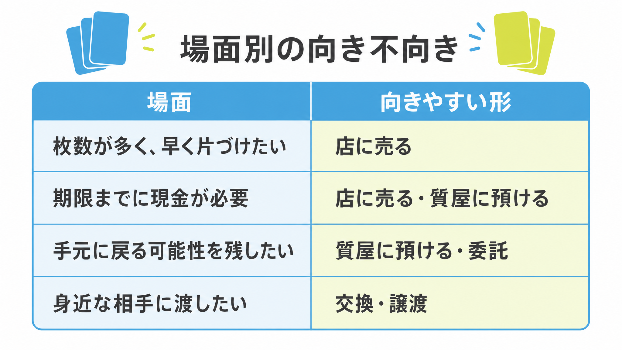 図: 場面別の向き不向き（枚数が多い・期限がある・手元に戻したい・身近な相手に渡したい）