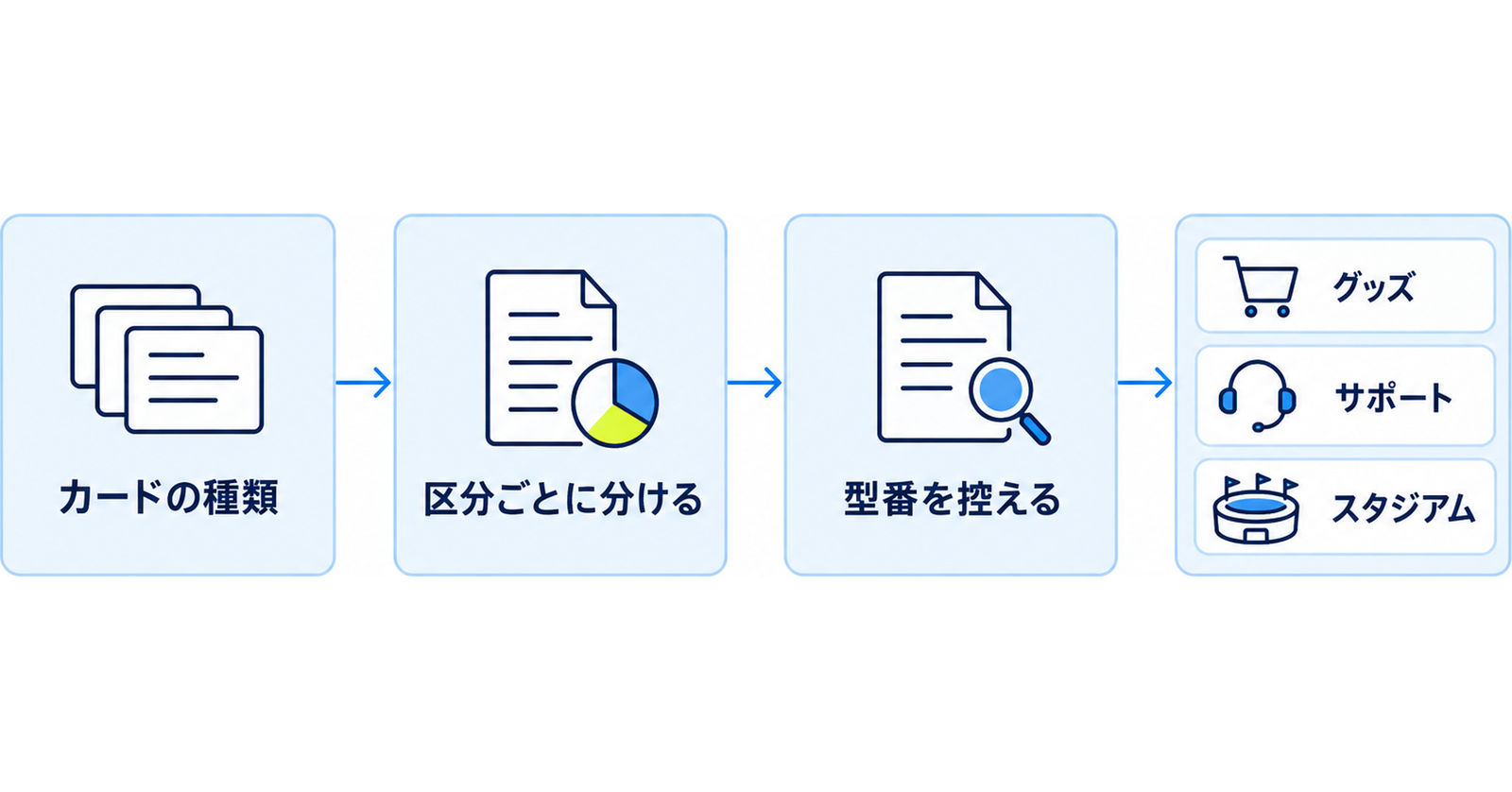 図: 手元のカードを三つの区分に分ける流れ（カードの種類を読む・区分ごとに分ける・型番を控える）