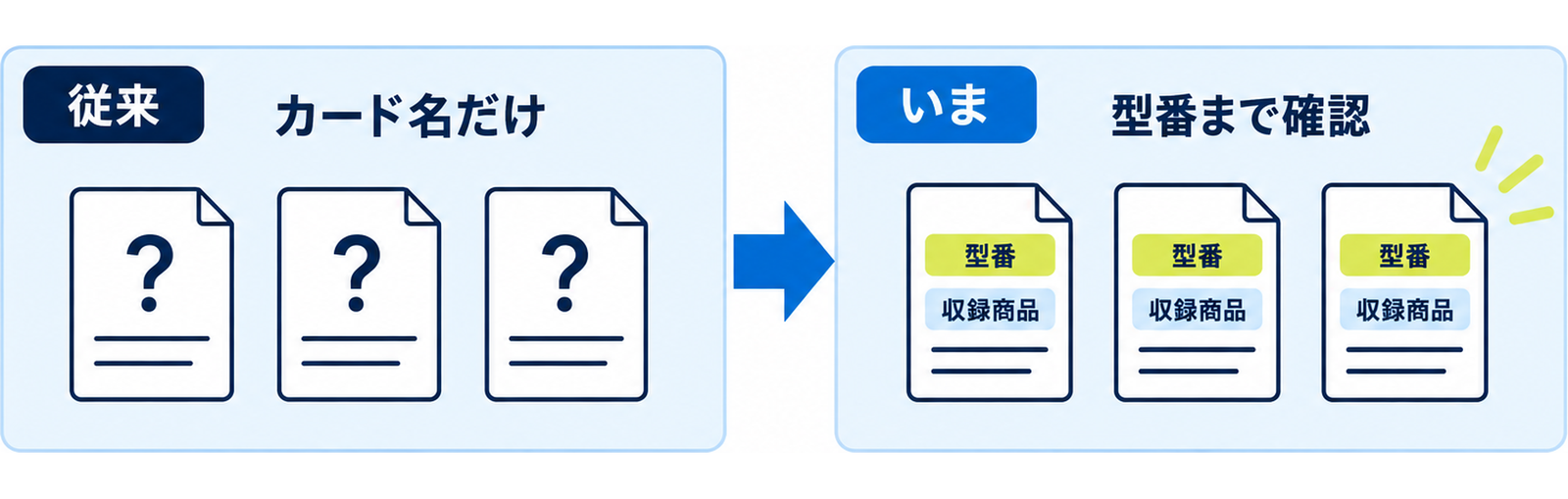 図: 同名カードを取り違えないための確認（カード名だけで探す状態と、型番と収録商品まで確認した状態の対比）