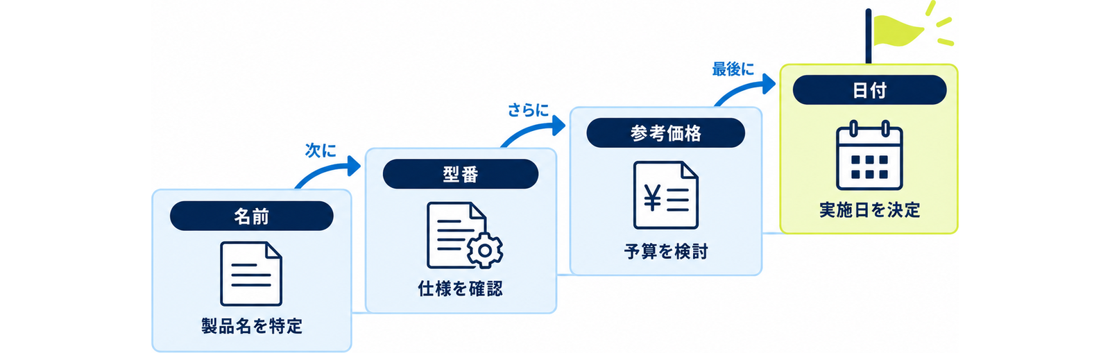 図: 相場を調べる四段階（名前で当たりをつける・型番で確定する・参考価格を控える・確認した日付を残す）
