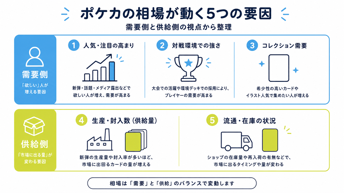 図: ポケカの相場が動く5つの要因を需要側と供給側に分けて示した全体図