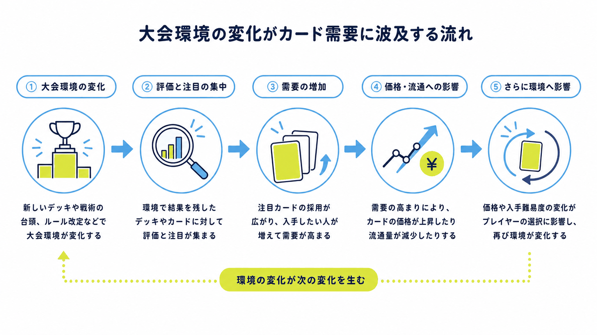 図: 大会環境の変化がカード需要に波及する流れを示したフロー