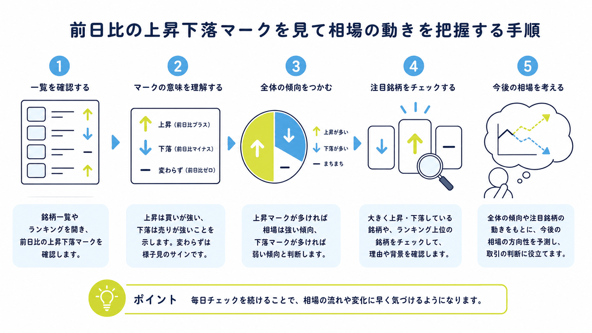 図: 前日比の上昇下落マークを見て相場の動きを把握する手順