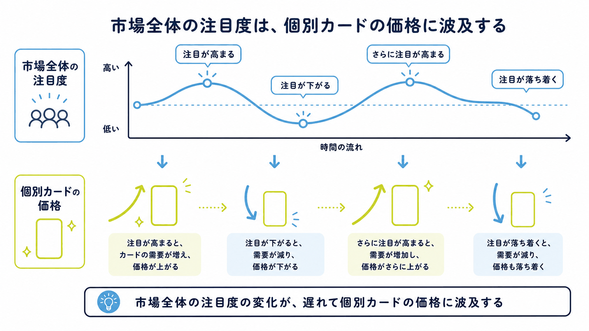 図: 市場全体の注目度の上下が個別カードの価格に波及するイメージ