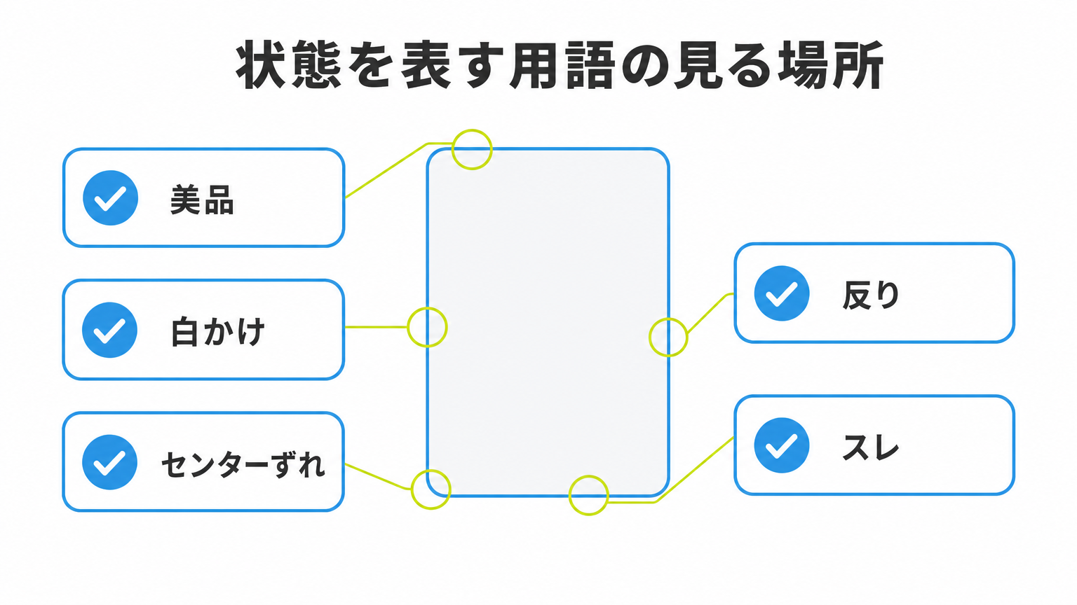 図: 状態を表す用語（美品・白かけ・センターずれ・反り・スレ）の見る場所