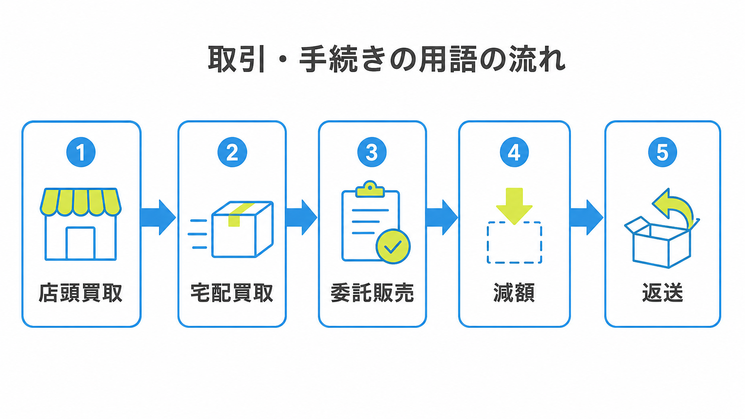 図: 取引・手続きの用語（店頭買取・宅配買取・委託販売・減額・返送）の流れ