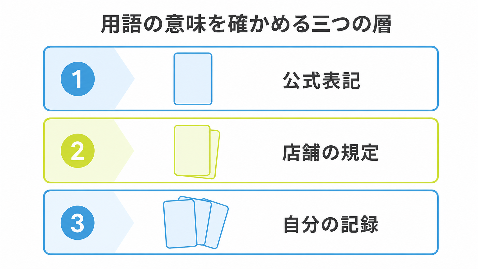 図: 用語の意味を確かめる三つの層（公式表記・店舗の規定・自分の記録）